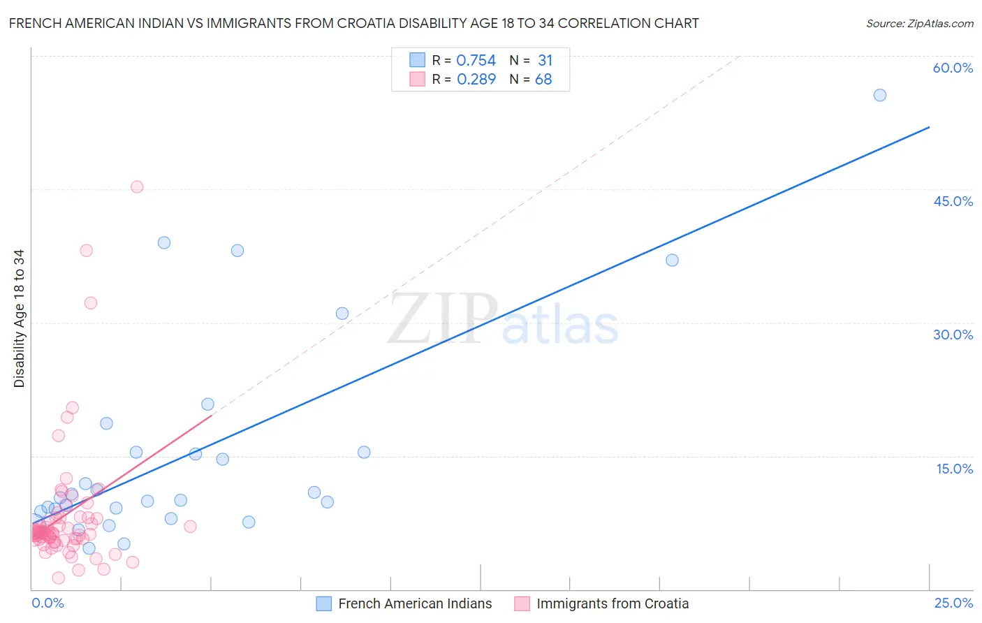 French American Indian vs Immigrants from Croatia Disability Age 18 to 34