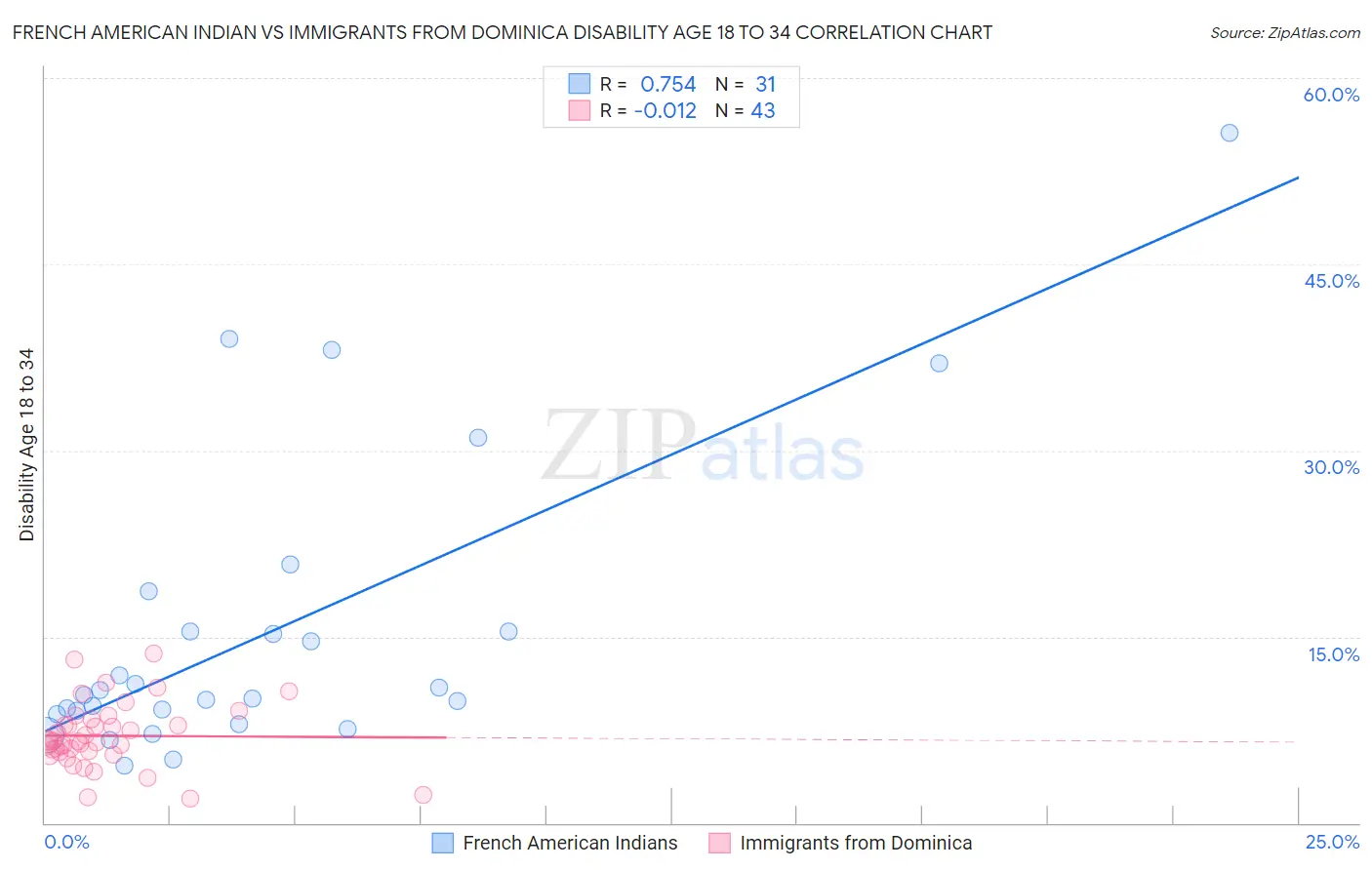 French American Indian vs Immigrants from Dominica Disability Age 18 to 34