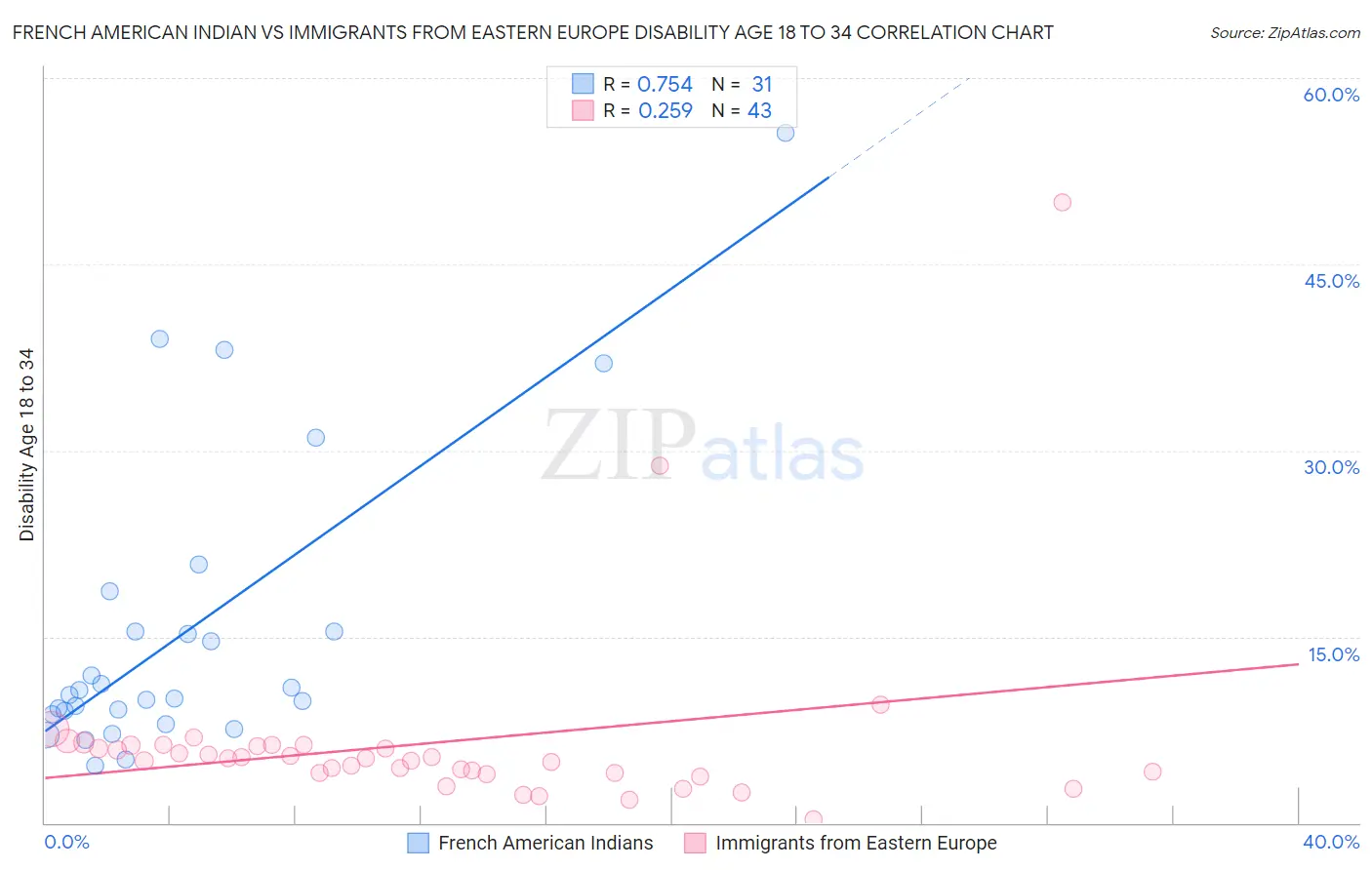 French American Indian vs Immigrants from Eastern Europe Disability Age 18 to 34