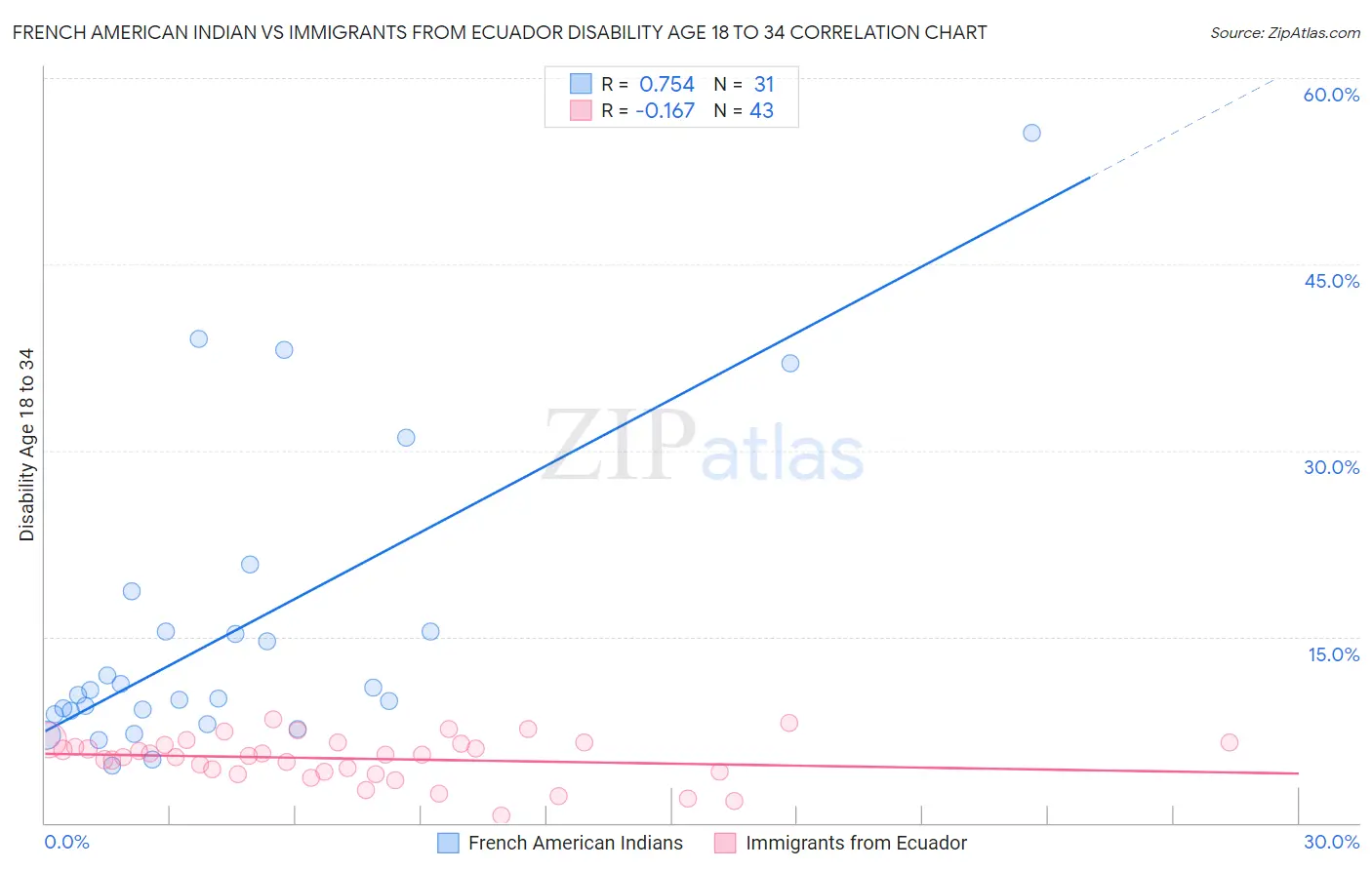 French American Indian vs Immigrants from Ecuador Disability Age 18 to 34