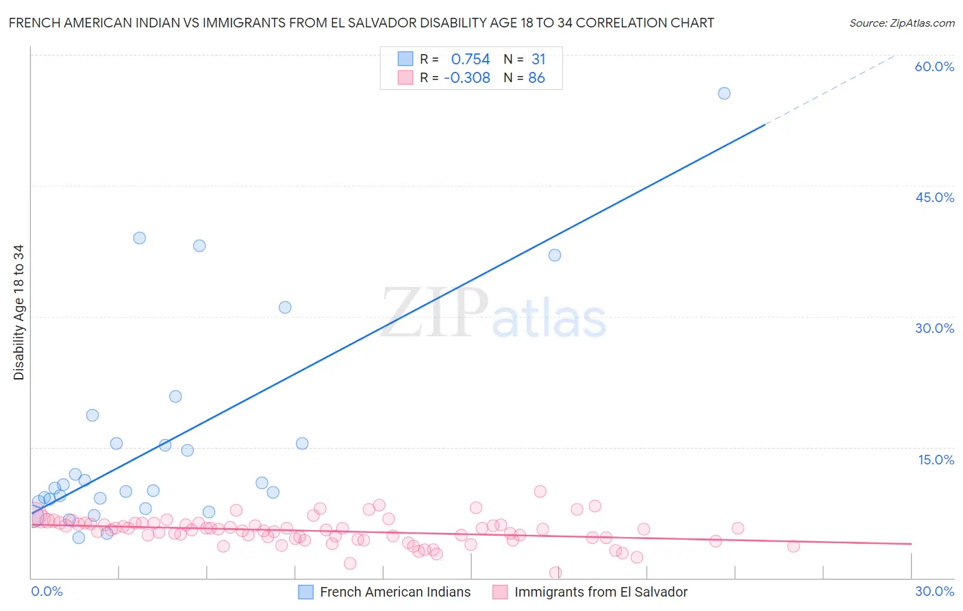 French American Indian vs Immigrants from El Salvador Disability Age 18 to 34