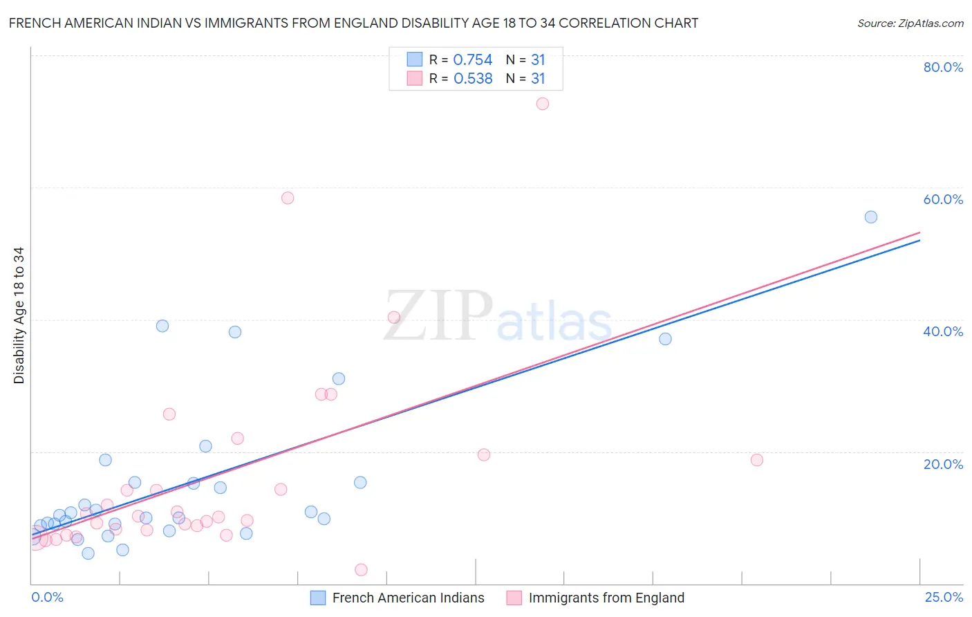 French American Indian vs Immigrants from England Disability Age 18 to 34