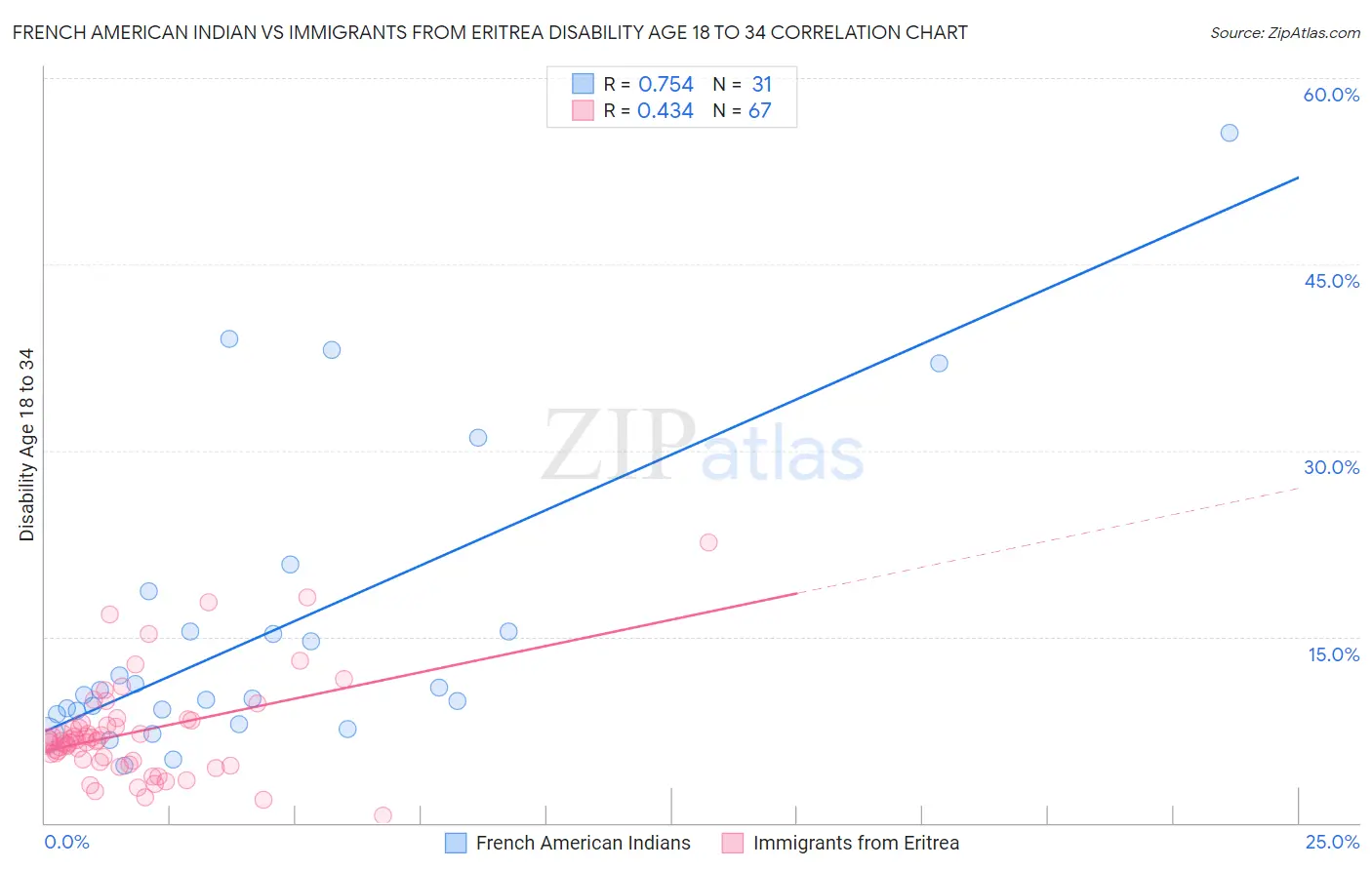 French American Indian vs Immigrants from Eritrea Disability Age 18 to 34