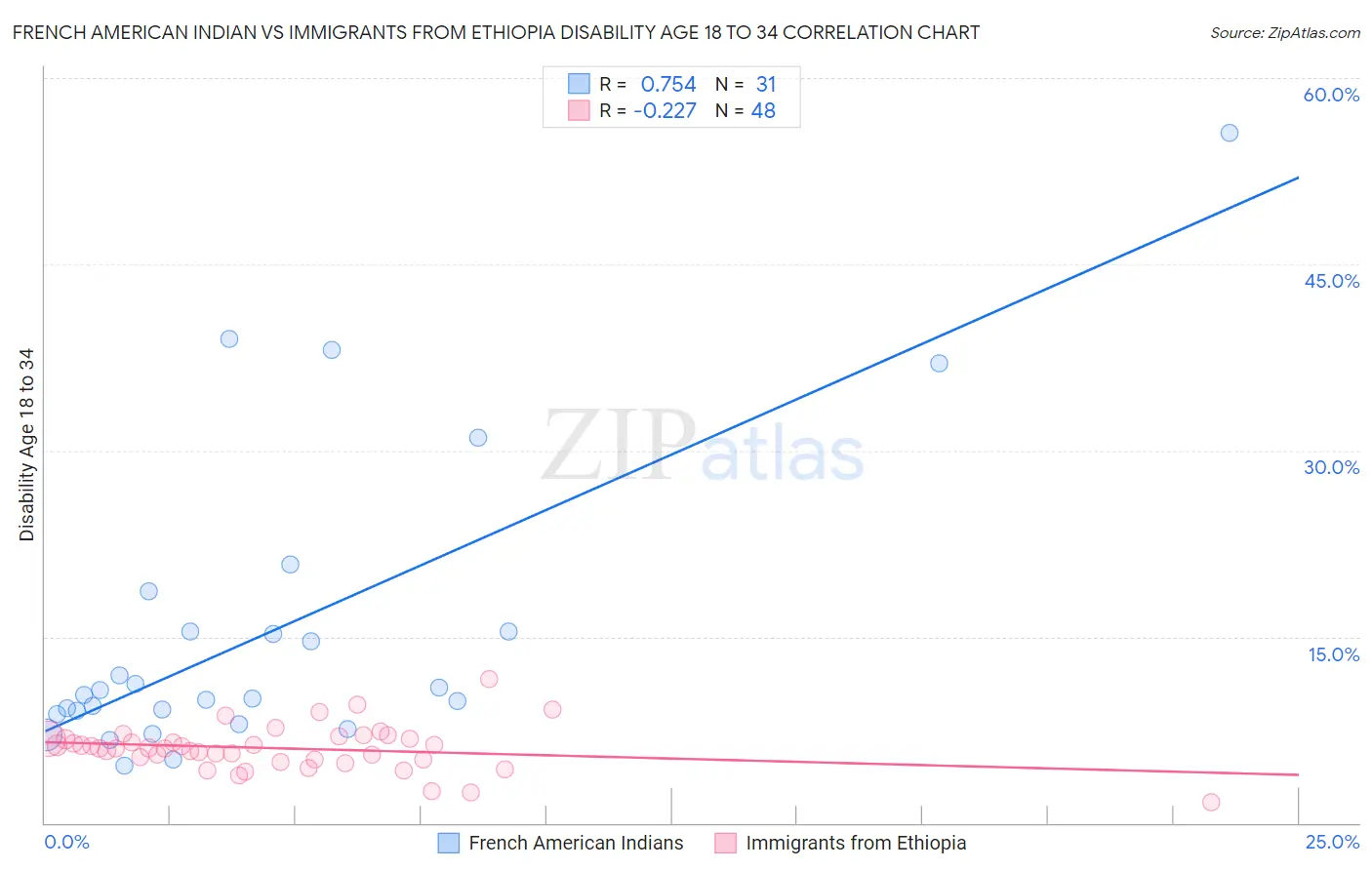 French American Indian vs Immigrants from Ethiopia Disability Age 18 to 34