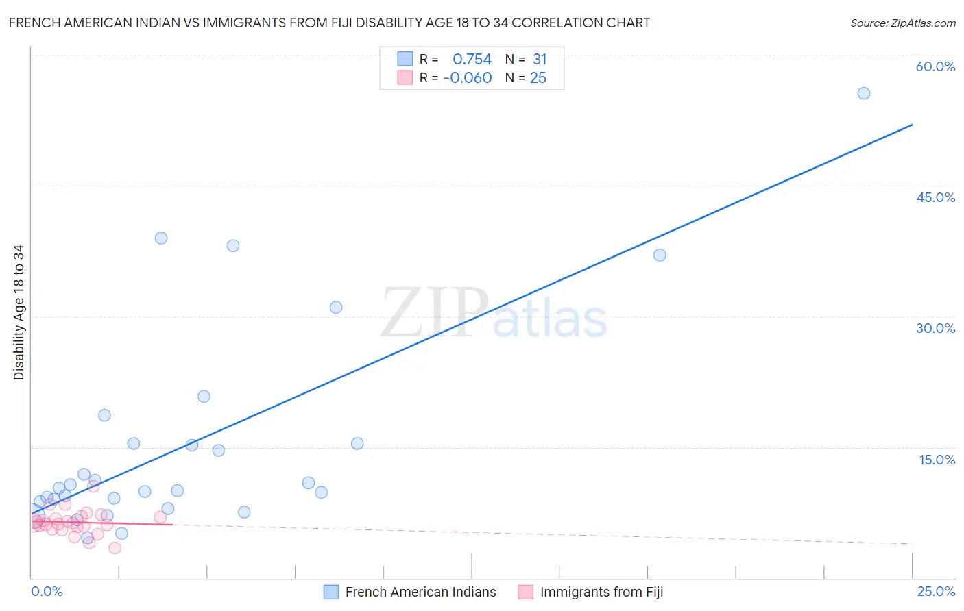French American Indian vs Immigrants from Fiji Disability Age 18 to 34