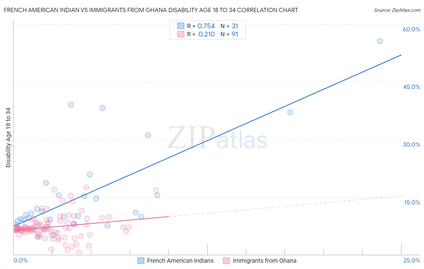 French American Indian vs Immigrants from Ghana Disability Age 18 to 34