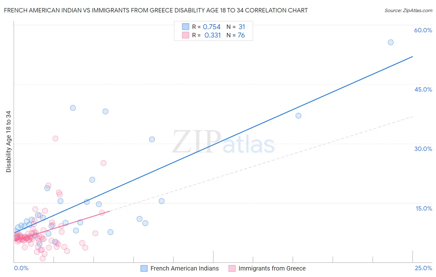 French American Indian vs Immigrants from Greece Disability Age 18 to 34