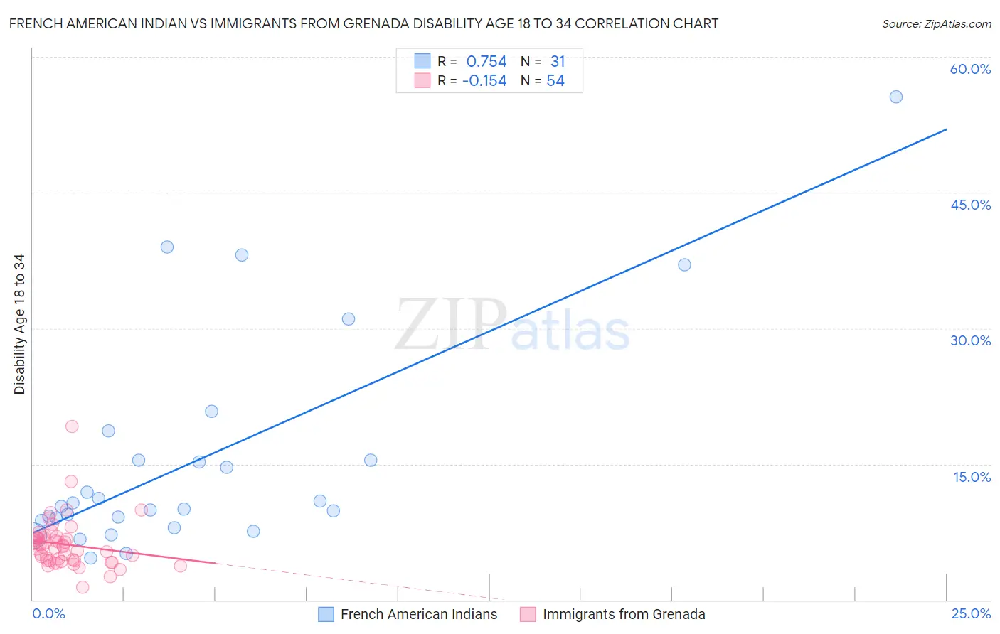 French American Indian vs Immigrants from Grenada Disability Age 18 to 34