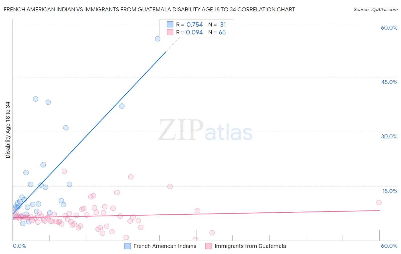 French American Indian vs Immigrants from Guatemala Disability Age 18 to 34