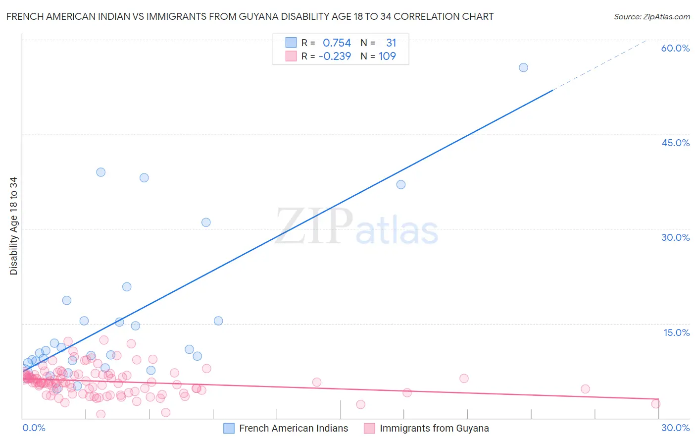 French American Indian vs Immigrants from Guyana Disability Age 18 to 34