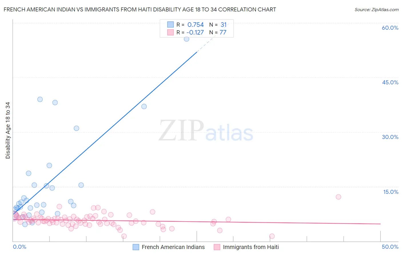 French American Indian vs Immigrants from Haiti Disability Age 18 to 34