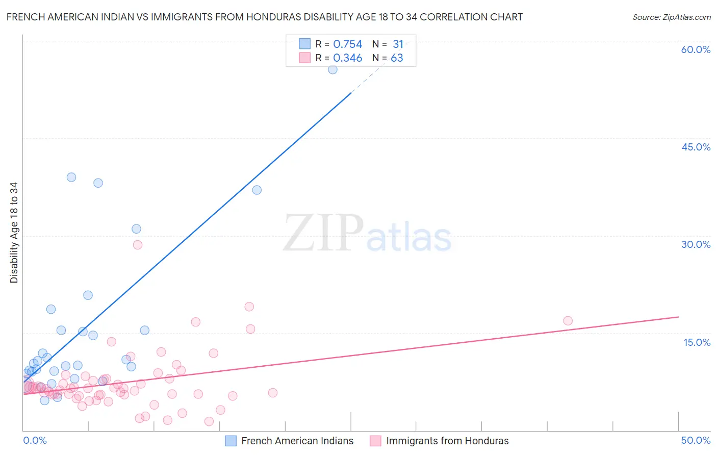 French American Indian vs Immigrants from Honduras Disability Age 18 to 34