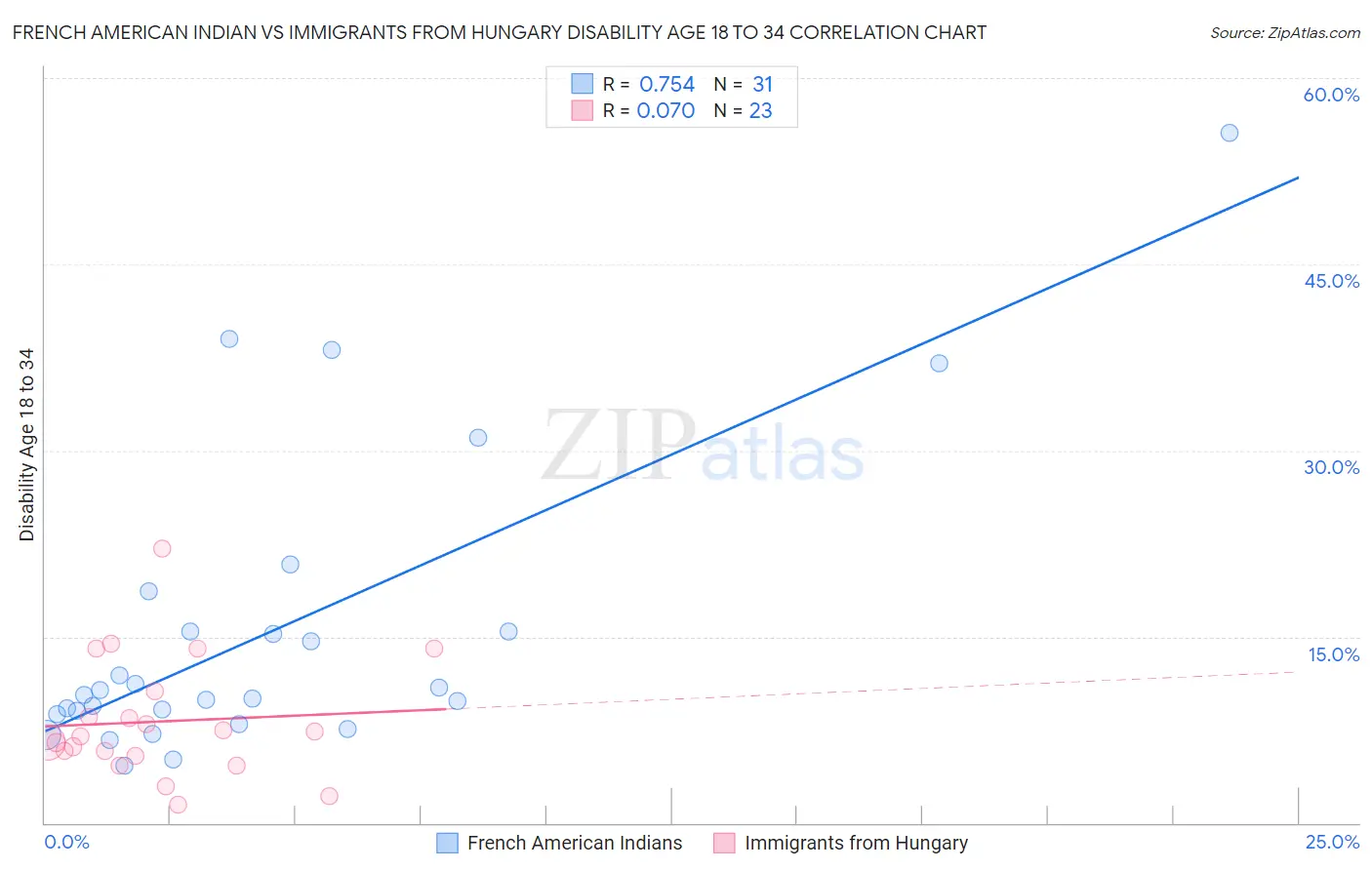 French American Indian vs Immigrants from Hungary Disability Age 18 to 34