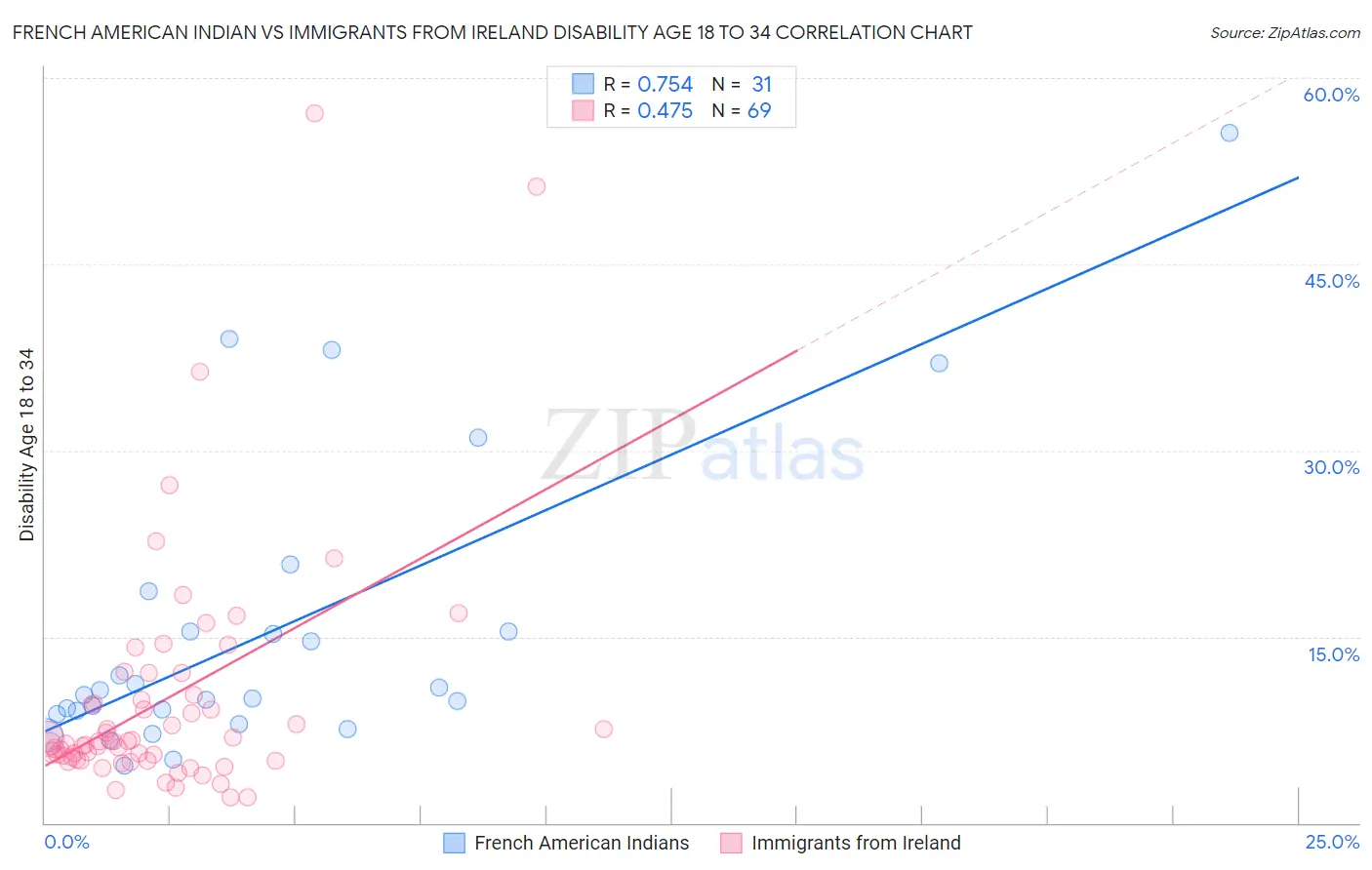 French American Indian vs Immigrants from Ireland Disability Age 18 to 34