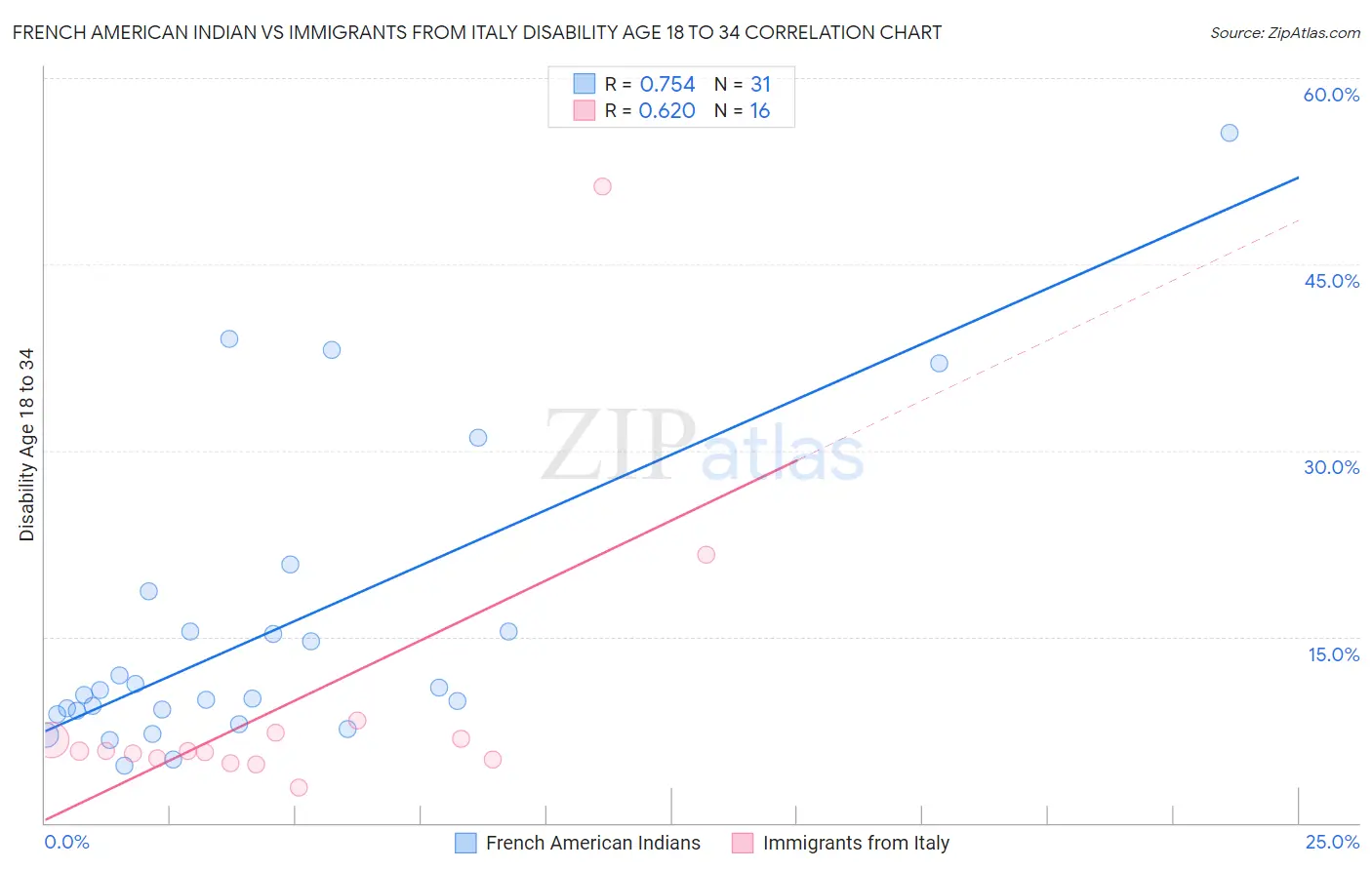 French American Indian vs Immigrants from Italy Disability Age 18 to 34