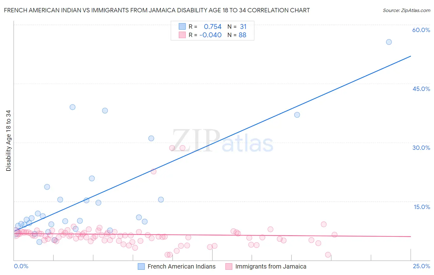 French American Indian vs Immigrants from Jamaica Disability Age 18 to 34