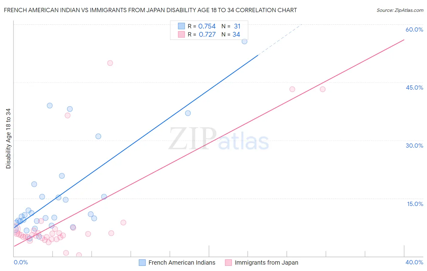 French American Indian vs Immigrants from Japan Disability Age 18 to 34