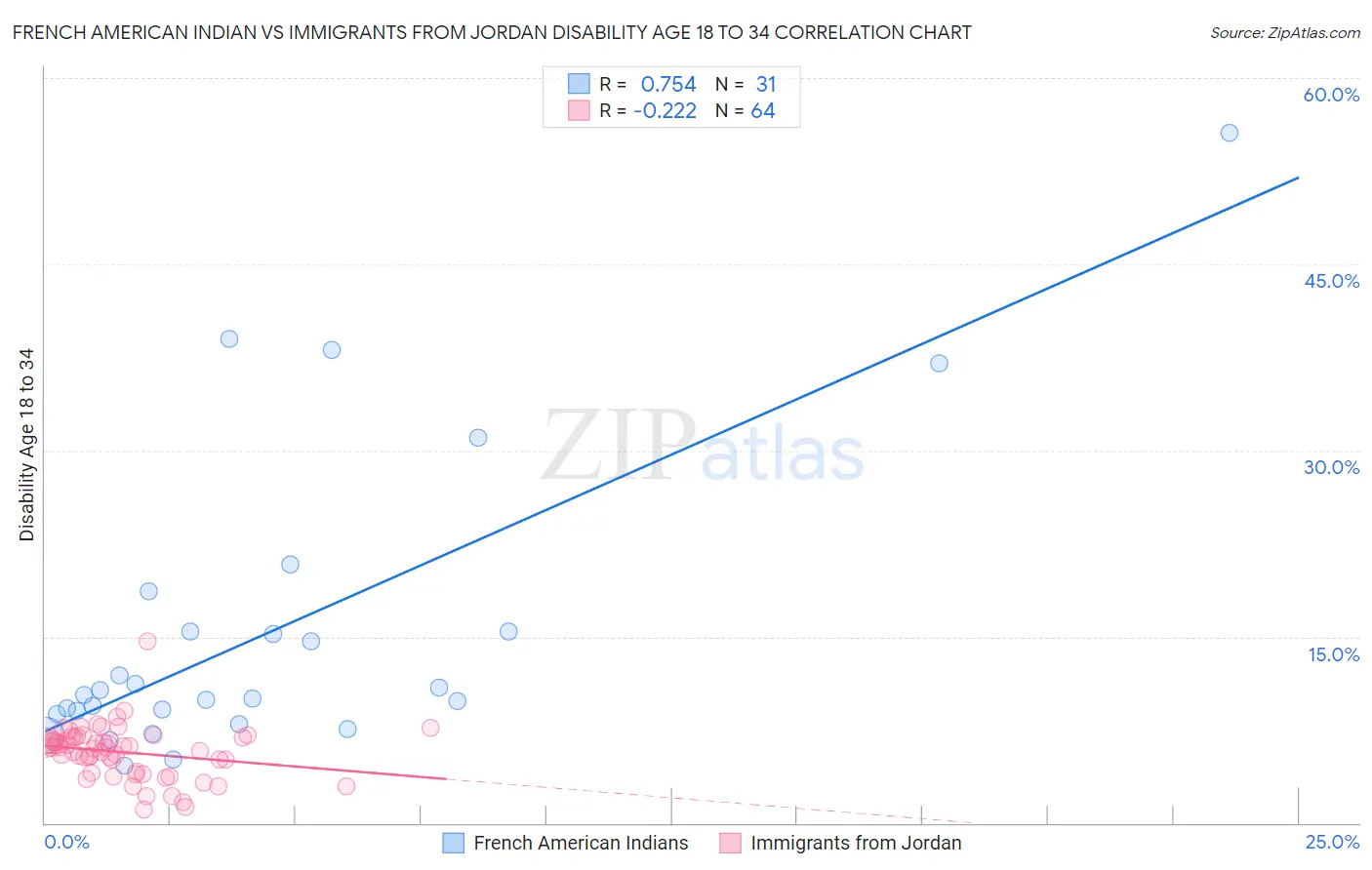 French American Indian vs Immigrants from Jordan Disability Age 18 to 34