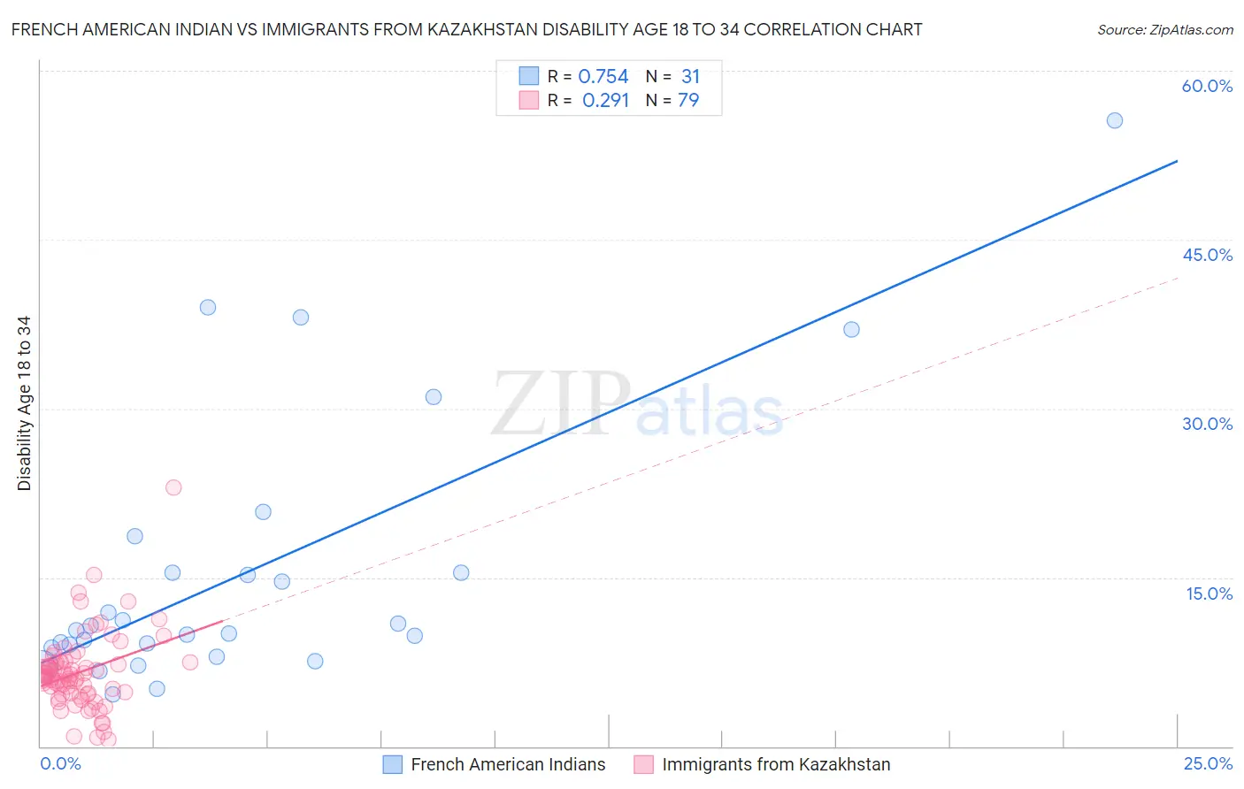 French American Indian vs Immigrants from Kazakhstan Disability Age 18 to 34