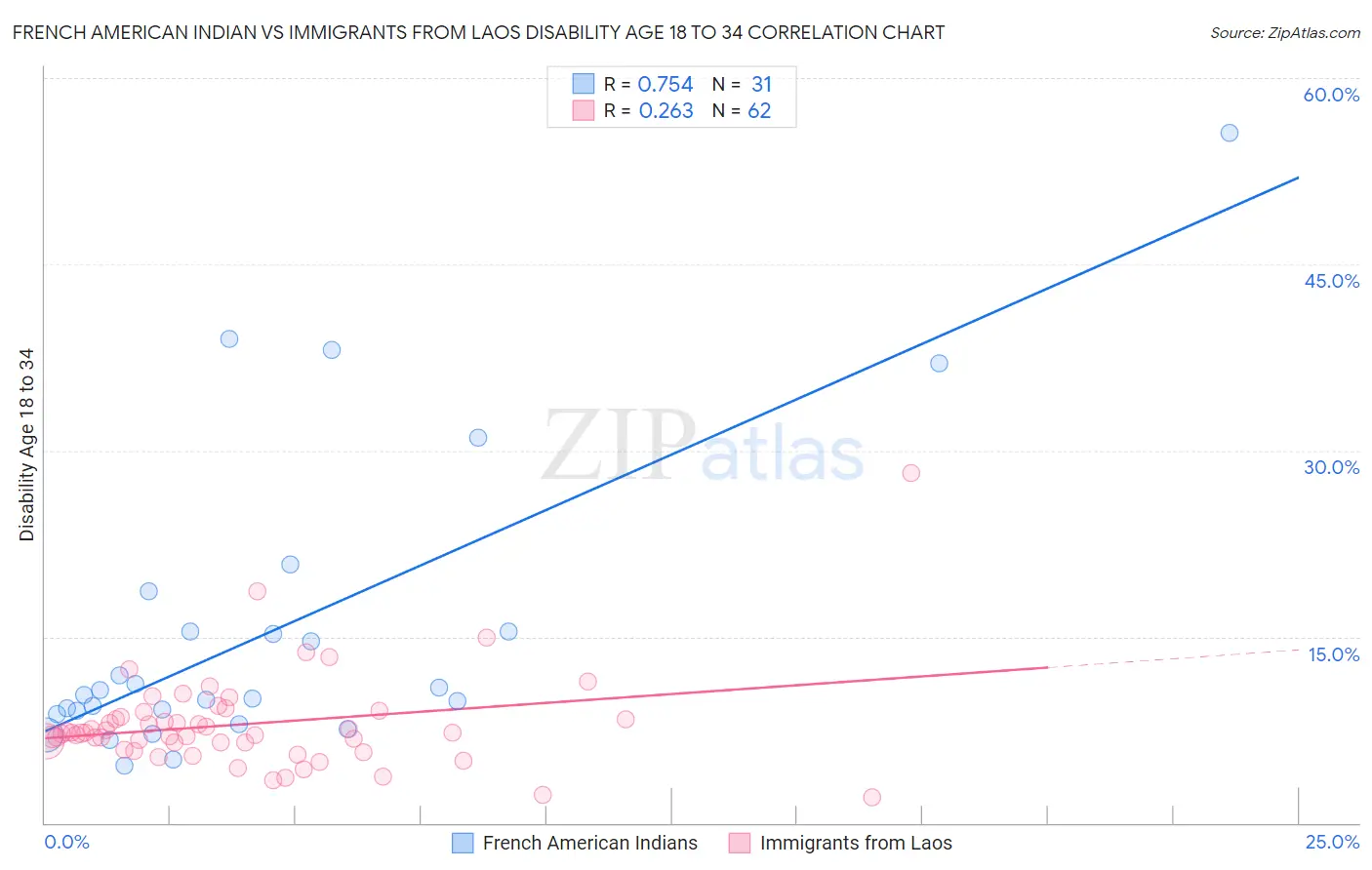 French American Indian vs Immigrants from Laos Disability Age 18 to 34