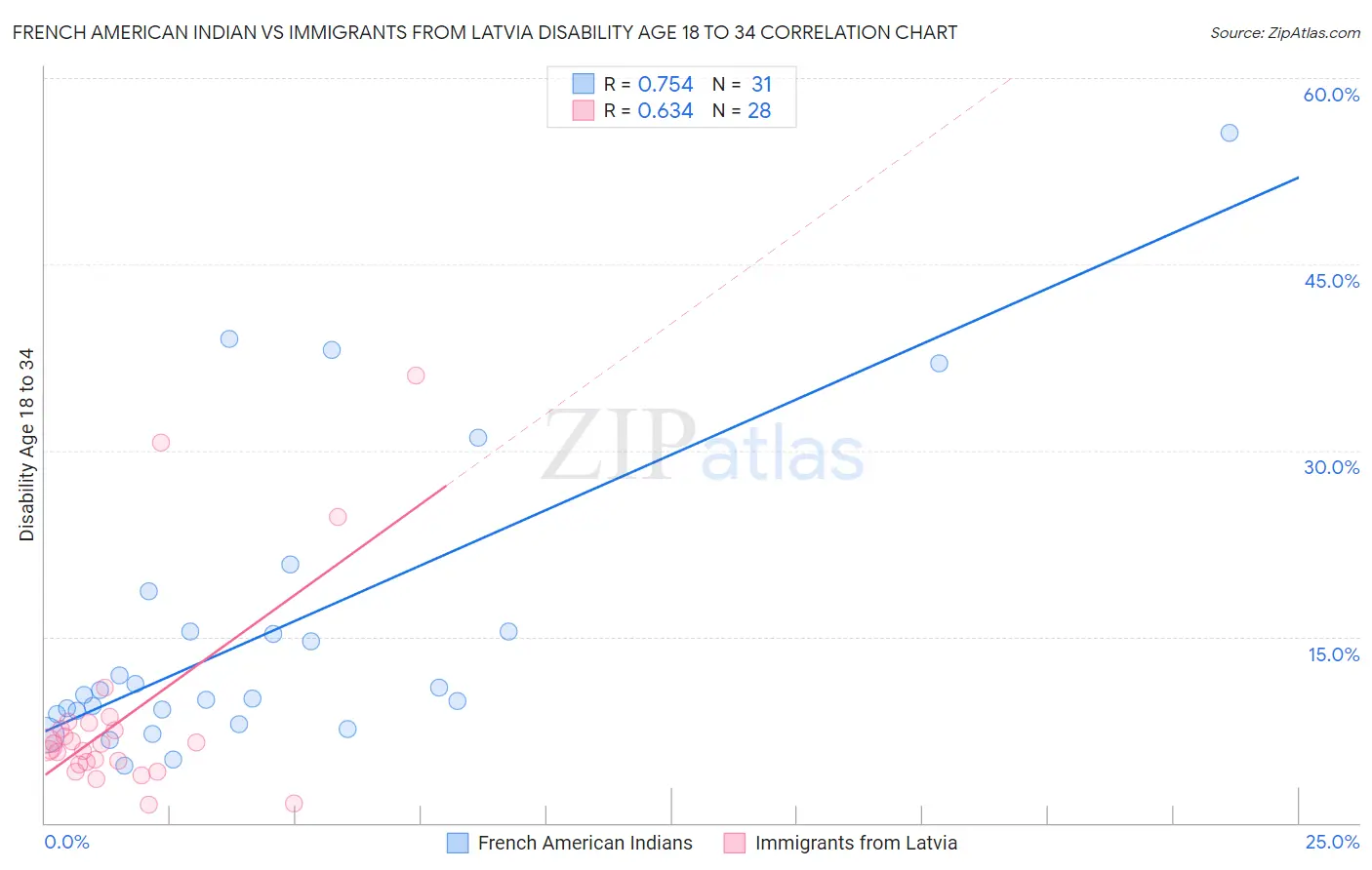 French American Indian vs Immigrants from Latvia Disability Age 18 to 34