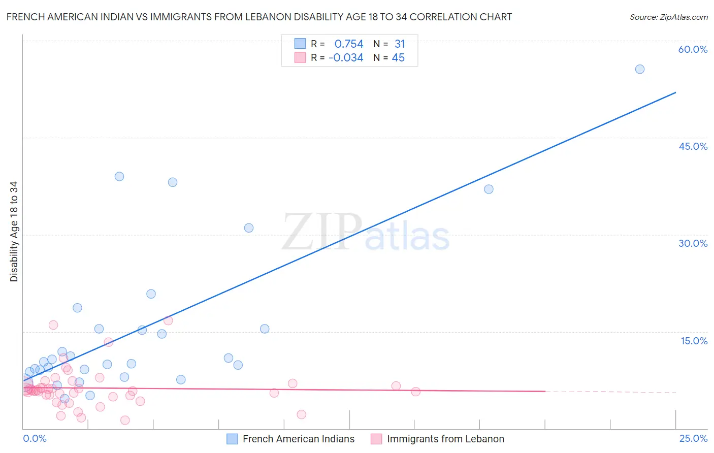 French American Indian vs Immigrants from Lebanon Disability Age 18 to 34