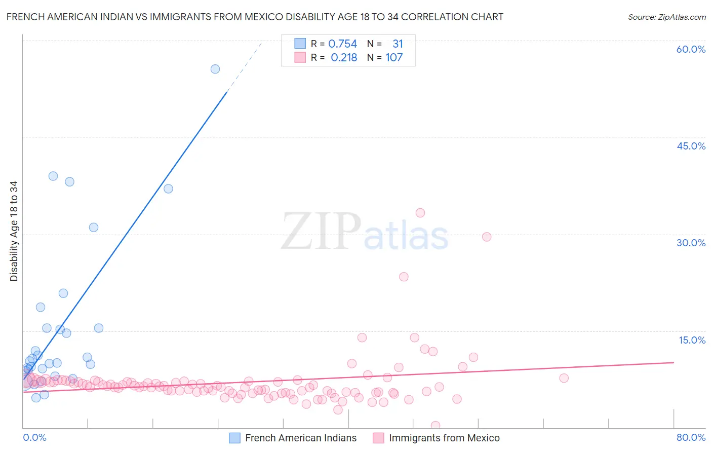French American Indian vs Immigrants from Mexico Disability Age 18 to 34