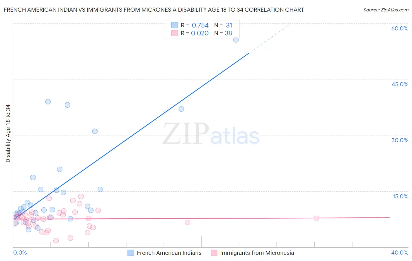 French American Indian vs Immigrants from Micronesia Disability Age 18 to 34