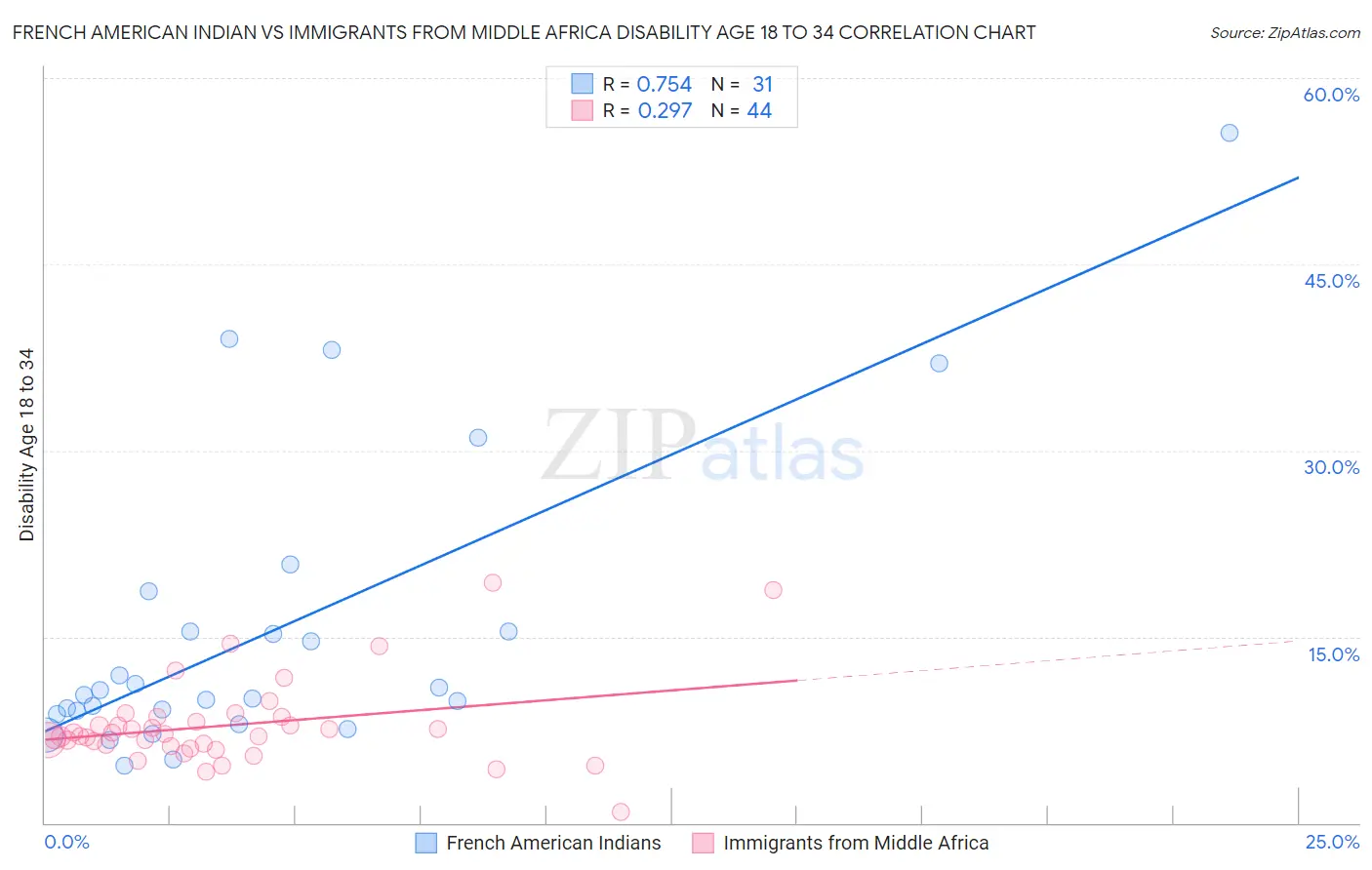French American Indian vs Immigrants from Middle Africa Disability Age 18 to 34