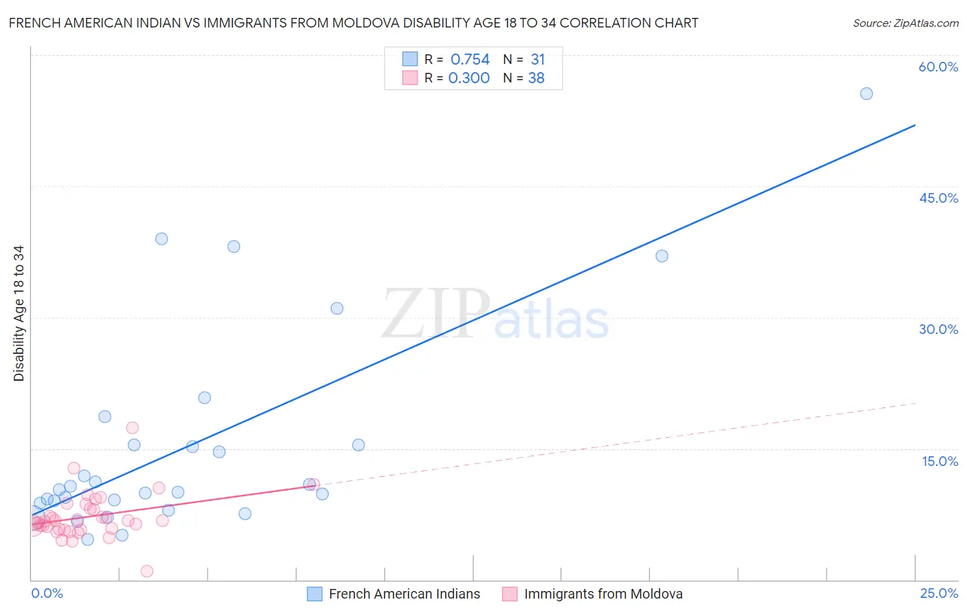 French American Indian vs Immigrants from Moldova Disability Age 18 to 34