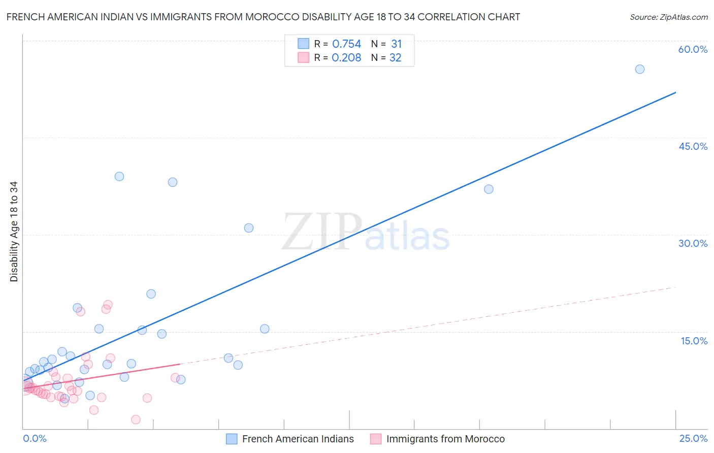French American Indian vs Immigrants from Morocco Disability Age 18 to 34