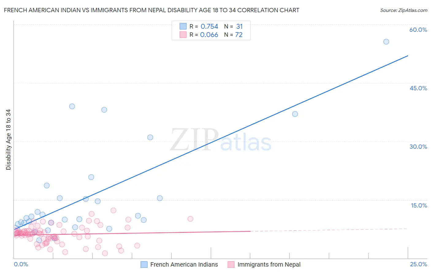 French American Indian vs Immigrants from Nepal Disability Age 18 to 34