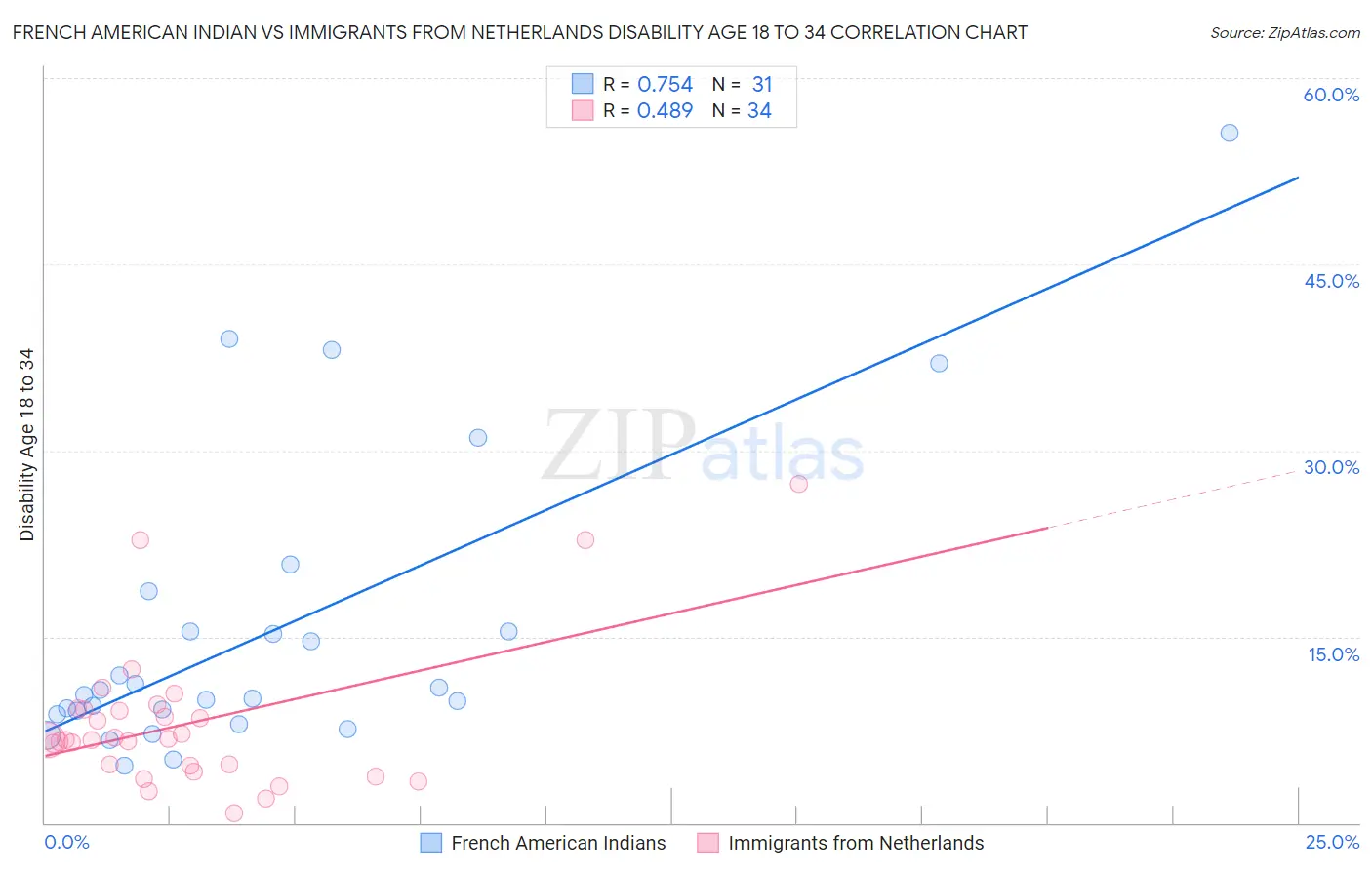 French American Indian vs Immigrants from Netherlands Disability Age 18 to 34