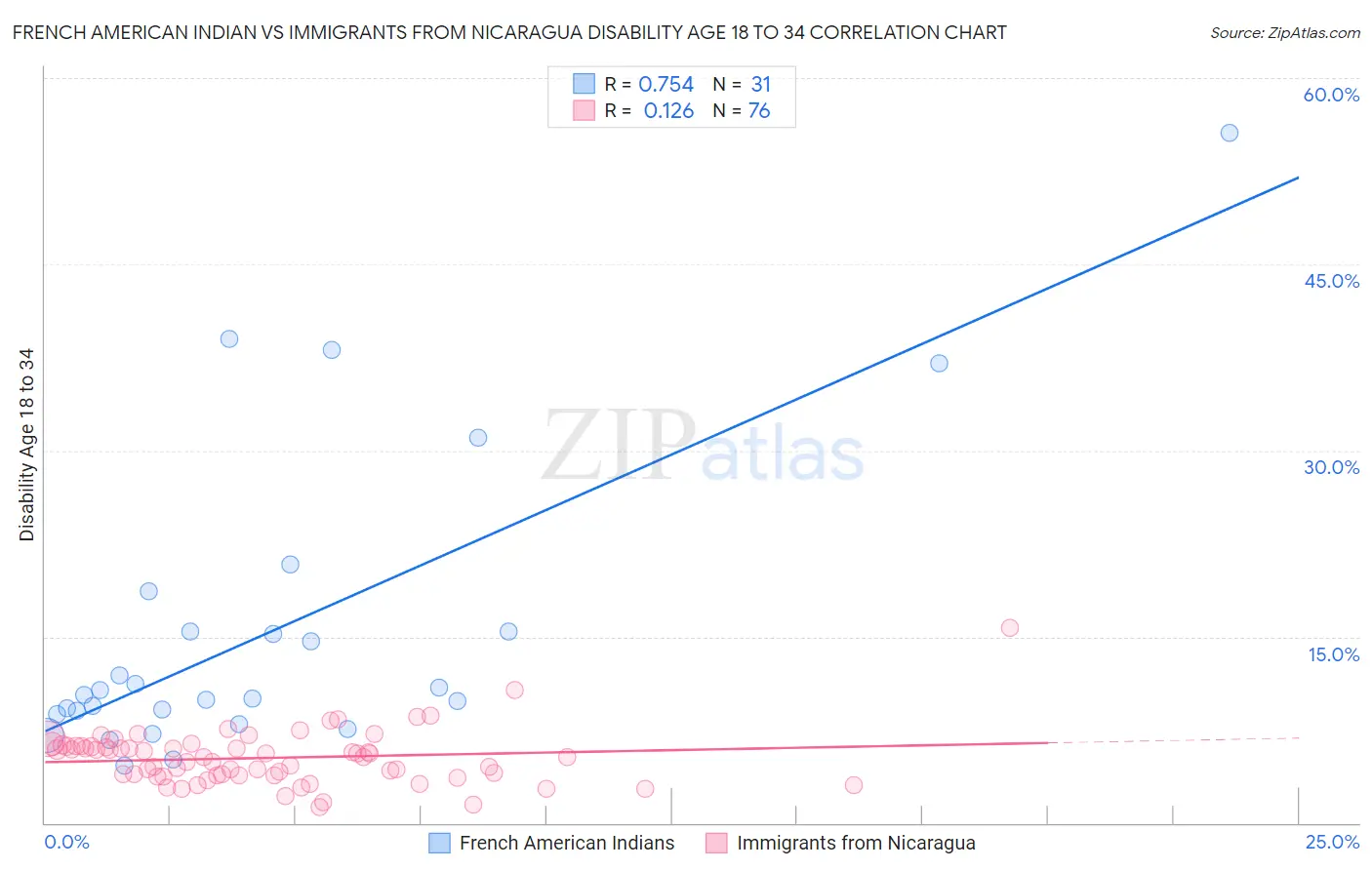 French American Indian vs Immigrants from Nicaragua Disability Age 18 to 34