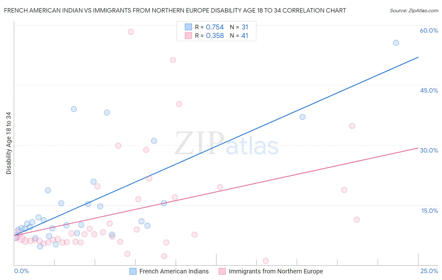 French American Indian vs Immigrants from Northern Europe Disability Age 18 to 34