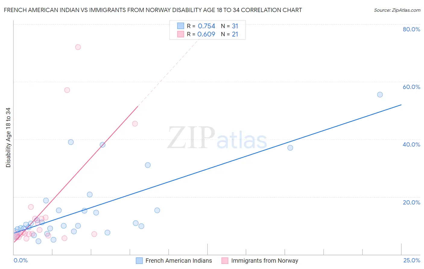 French American Indian vs Immigrants from Norway Disability Age 18 to 34