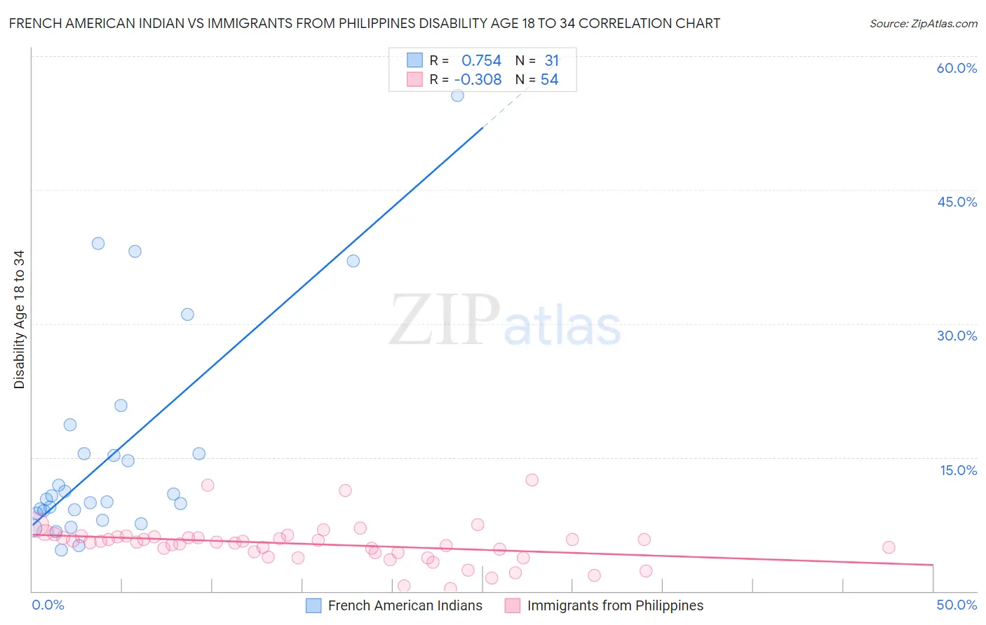 French American Indian vs Immigrants from Philippines Disability Age 18 to 34