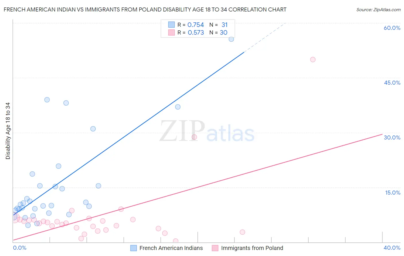 French American Indian vs Immigrants from Poland Disability Age 18 to 34