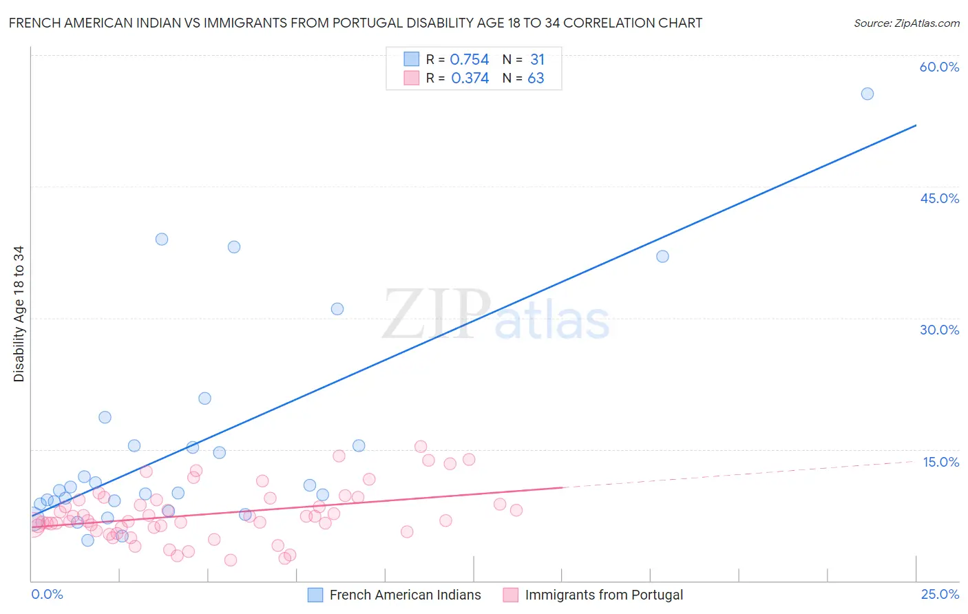 French American Indian vs Immigrants from Portugal Disability Age 18 to 34