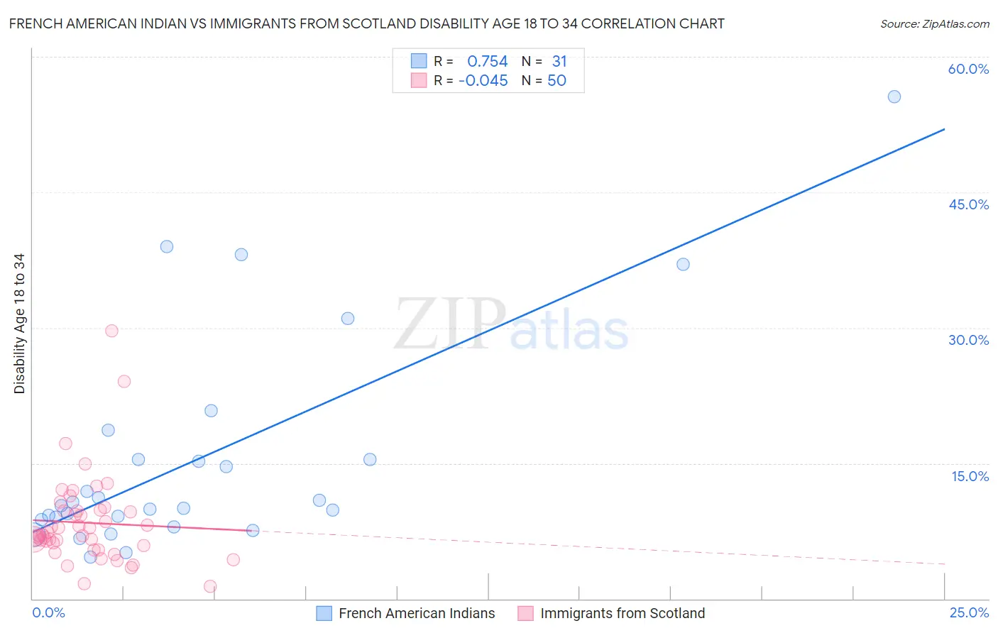 French American Indian vs Immigrants from Scotland Disability Age 18 to 34