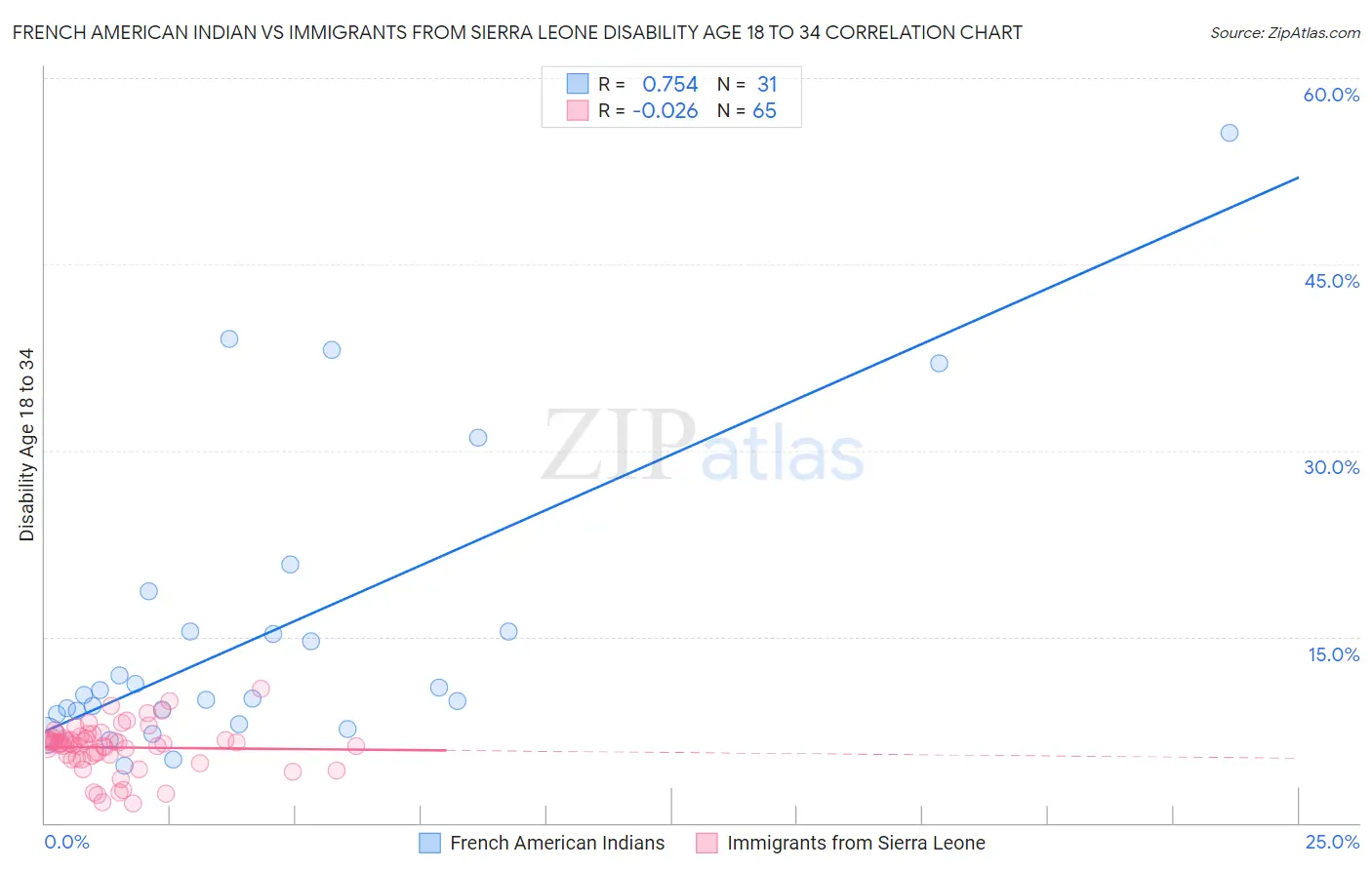 French American Indian vs Immigrants from Sierra Leone Disability Age 18 to 34