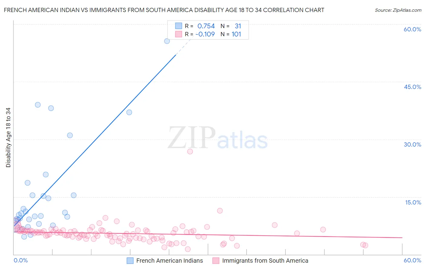 French American Indian vs Immigrants from South America Disability Age 18 to 34