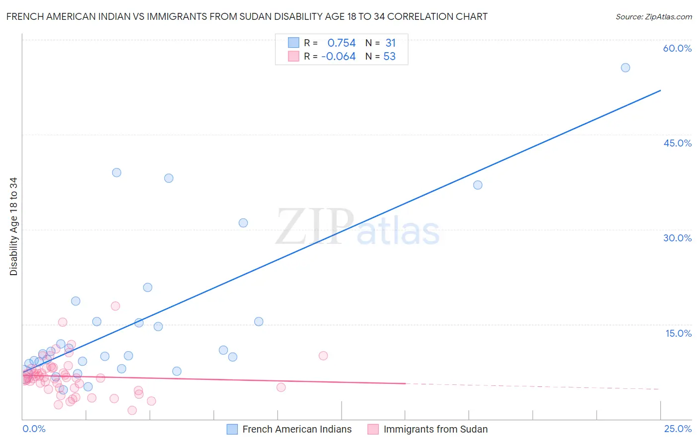 French American Indian vs Immigrants from Sudan Disability Age 18 to 34