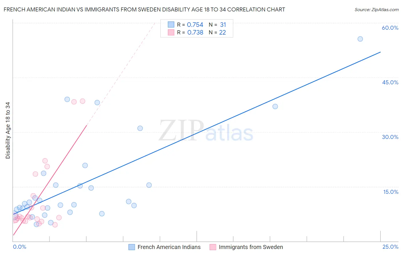 French American Indian vs Immigrants from Sweden Disability Age 18 to 34