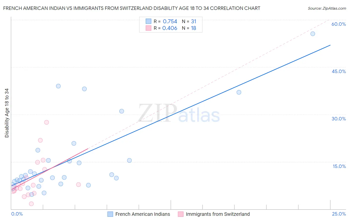 French American Indian vs Immigrants from Switzerland Disability Age 18 to 34