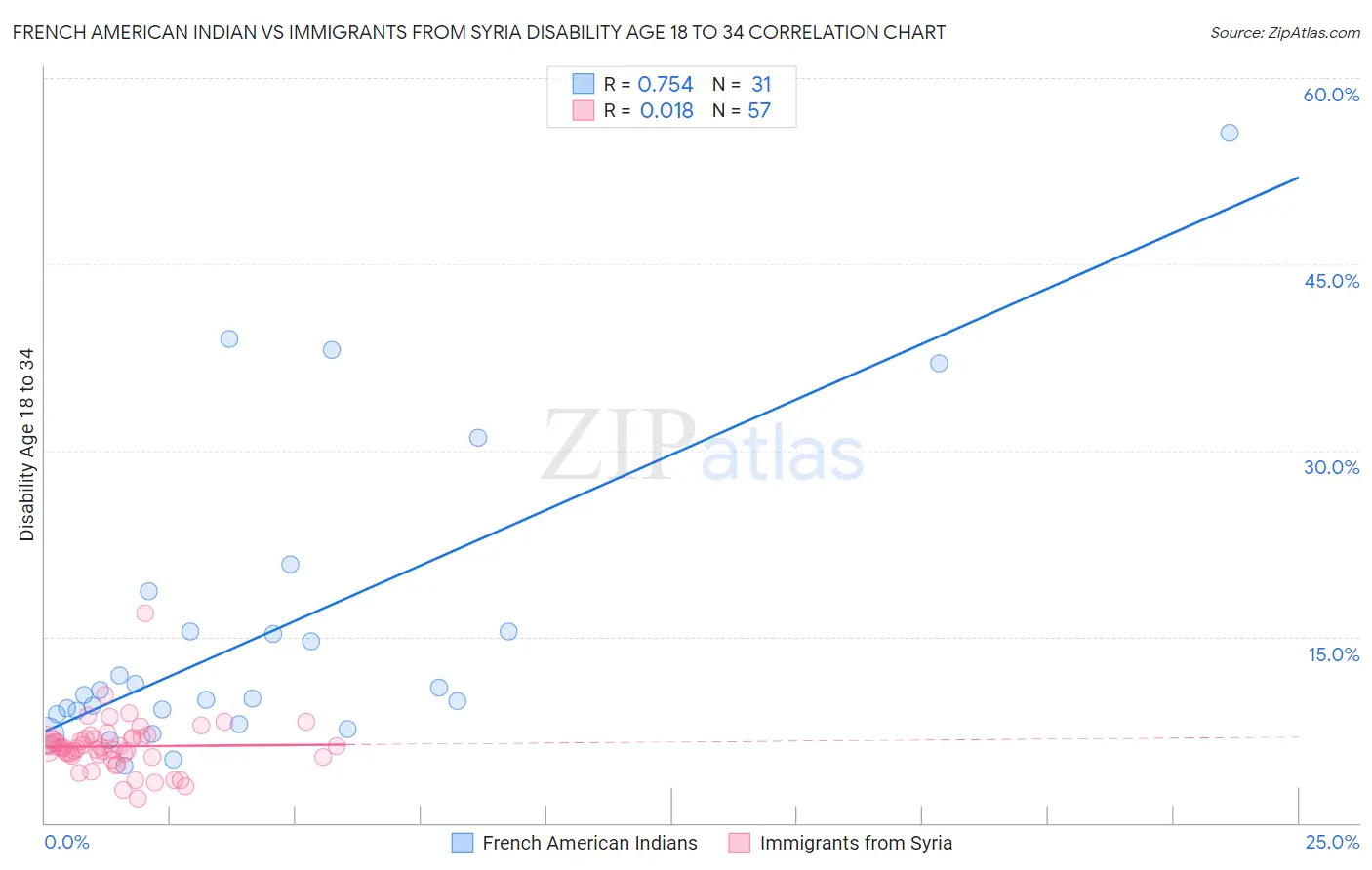 French American Indian vs Immigrants from Syria Disability Age 18 to 34