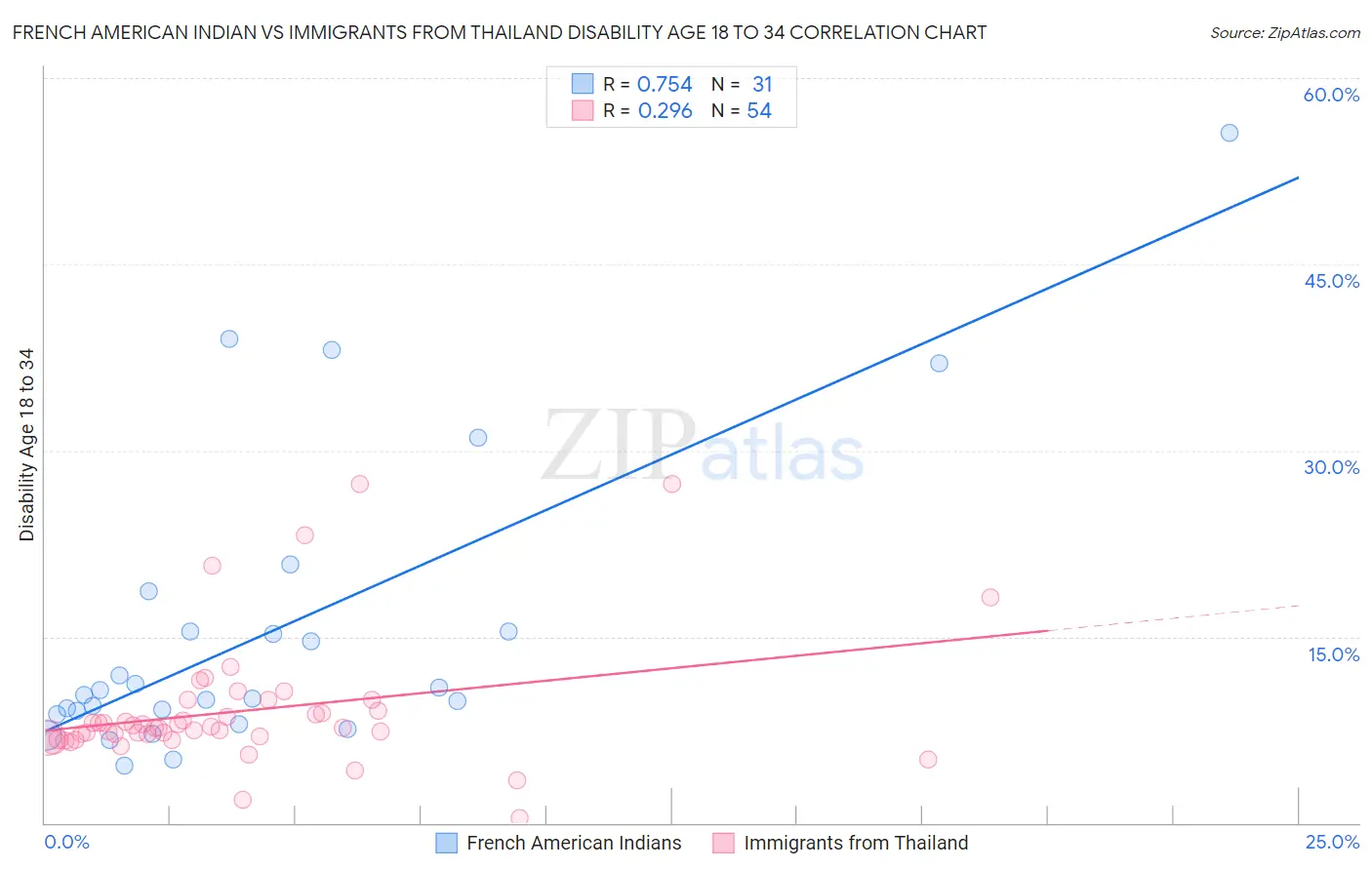 French American Indian vs Immigrants from Thailand Disability Age 18 to 34