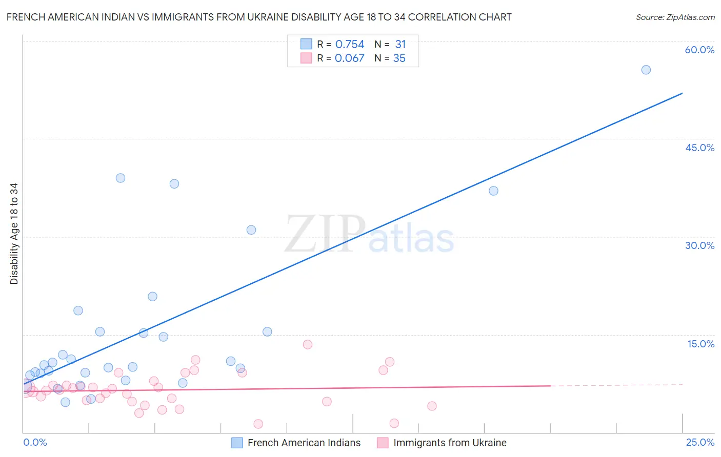 French American Indian vs Immigrants from Ukraine Disability Age 18 to 34