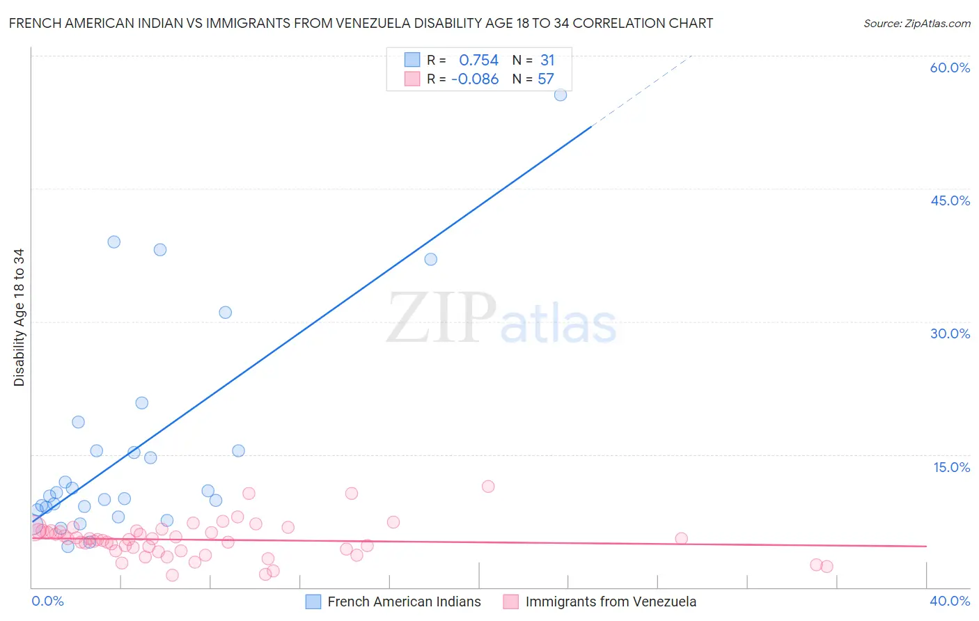 French American Indian vs Immigrants from Venezuela Disability Age 18 to 34