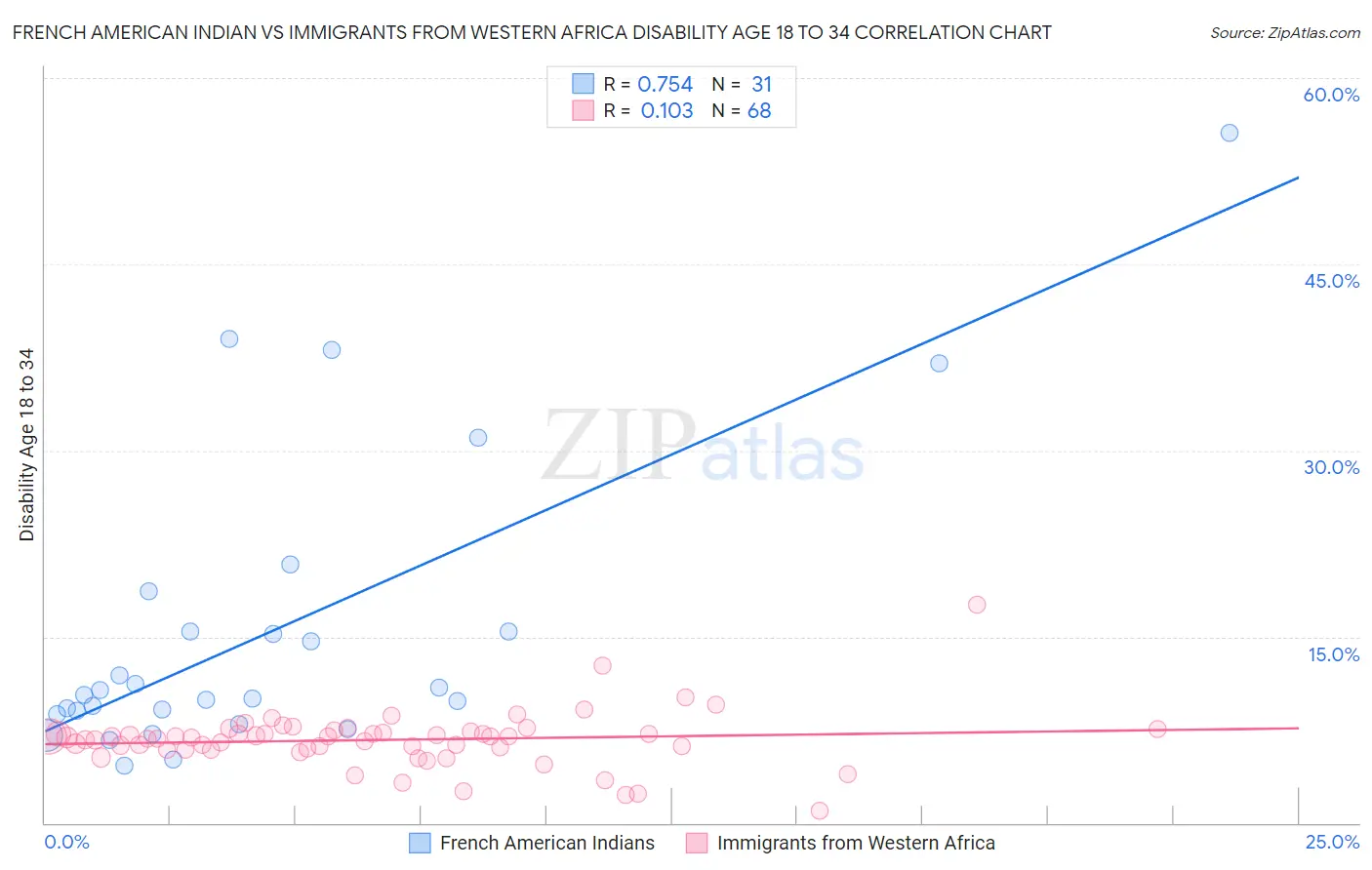 French American Indian vs Immigrants from Western Africa Disability Age 18 to 34